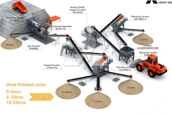Flow Chart of Limestone Aggregates and Sand Making Line