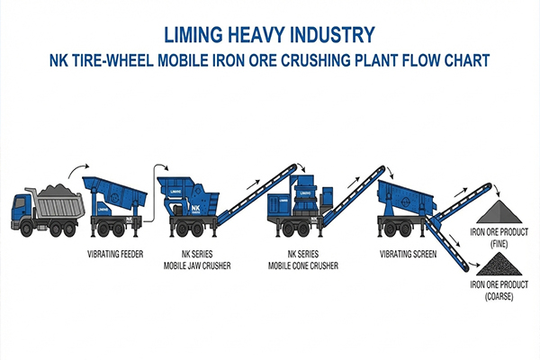 Flow Chart of Mobile Iron Ore Crushing Process