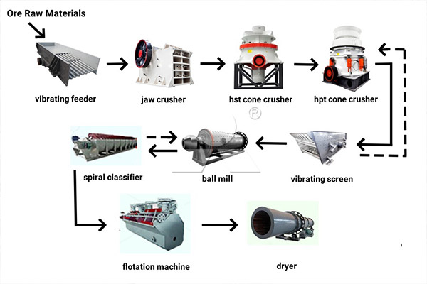 Mining Ore Crushing Flow Chart