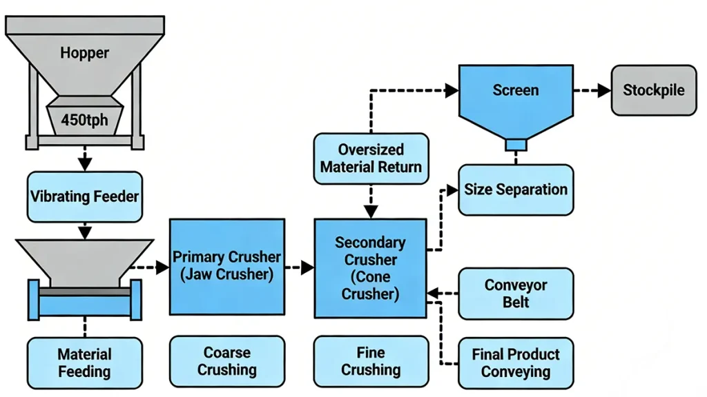 Process flow chart for a complete set of equipment for the crusher production line with 450tph
